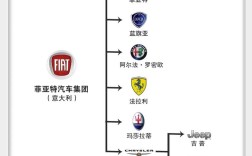 菲亚特汽车公司旗下品牌(菲亚特汽车旗下的著名品牌包括)