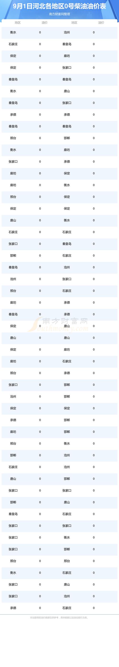 负10号柴油价格,河北负10号柴油价格