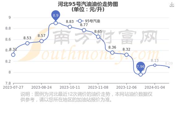 95号汽油价格走势,95号汽油价格走势预测