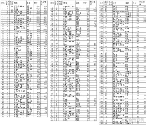 斯诺克世界排名,女子斯诺克世界排名