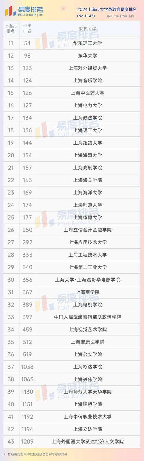上海所有大学排名(上海市有多少所大学)