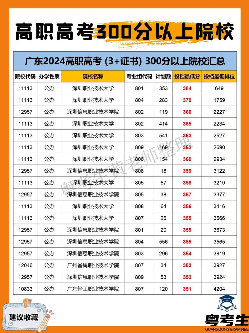 广东省3+证书录取分数线2021(广东省3+证书录取分数线2022)